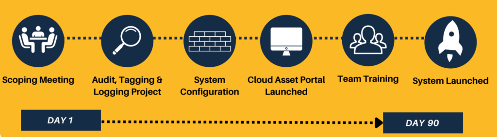 university of edinburgh asset management software implementation timeline